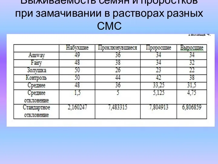 Выживаемость семян и проростков при замачивании в растворах разных СМС