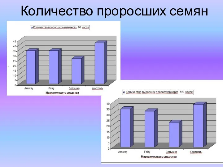 Количество проросших семян