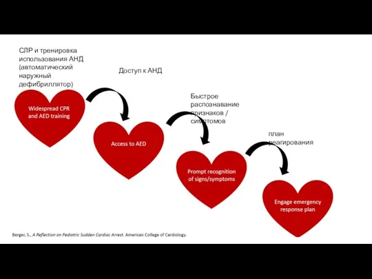 СЛР и тренировка использования АНД (автоматический наружный дефибриллятор) Доступ к
