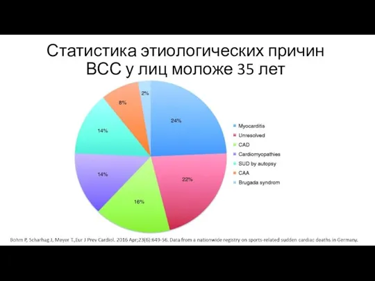 Статистика этиологических причин ВСС у лиц моложе 35 лет