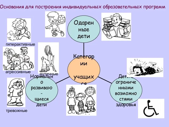 Основания для построения индивидуальных образовательных программ тревожные агрессивные аутичные гиперактивные