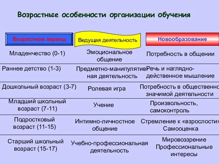 Предметно-манипулятив- ная деятельность Возрастные особенности организации обучения Младенчество (0-1) Возрастной