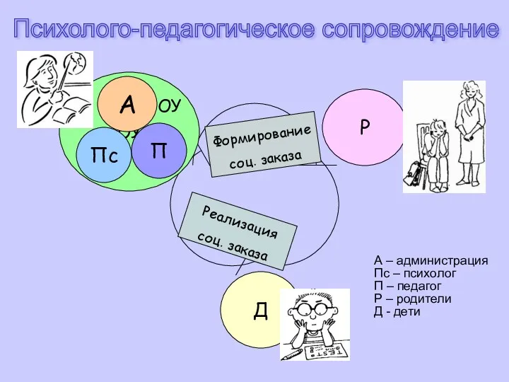 ОУ Р Д Психолого-педагогическое сопровождение Пс А П А –