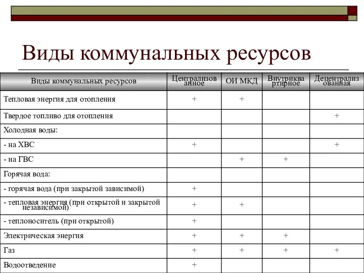 Виды коммунальных ресурсов