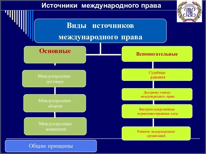 Источники международного права Виды источников международного права Основные Международные договора Международные обычаи Судебные