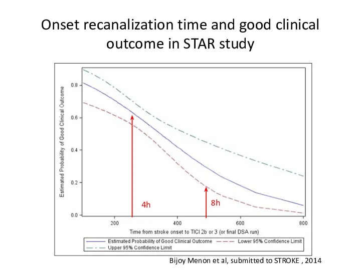 Onset recanalization time and good clinical outcome in STAR study 8h 4h Bijoy