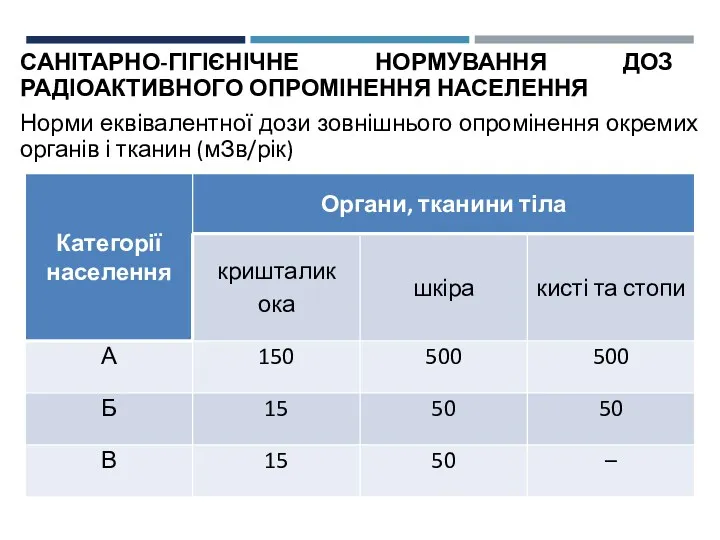 САНІТАРНО-ГІГІЄНІЧНЕ НОРМУВАННЯ ДОЗ РАДІОАКТИВНОГО ОПРОМІНЕННЯ НАСЕЛЕННЯ Норми еквівалентної дози зовнішнього опромінення окремих органів і тканин (мЗв/рік)