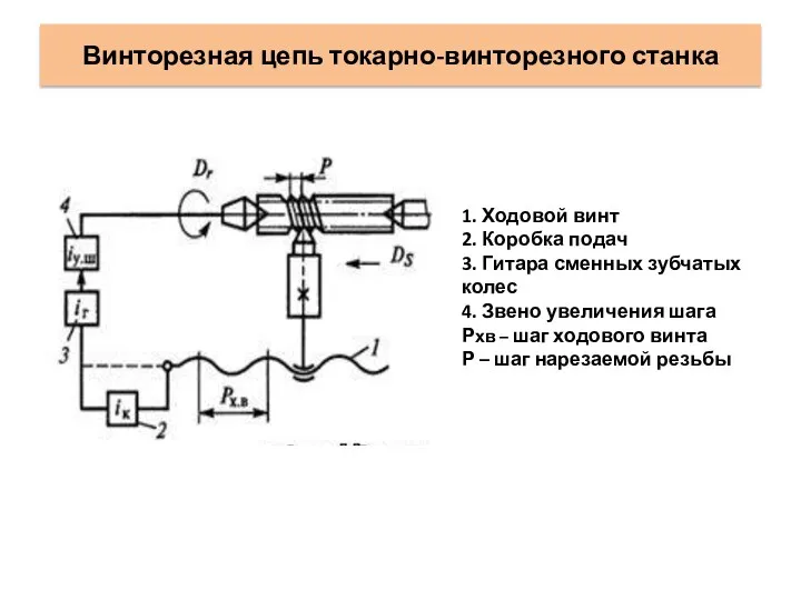 Винторезная цепь токарно-винторезного станка 1. Ходовой винт 2. Коробка подач