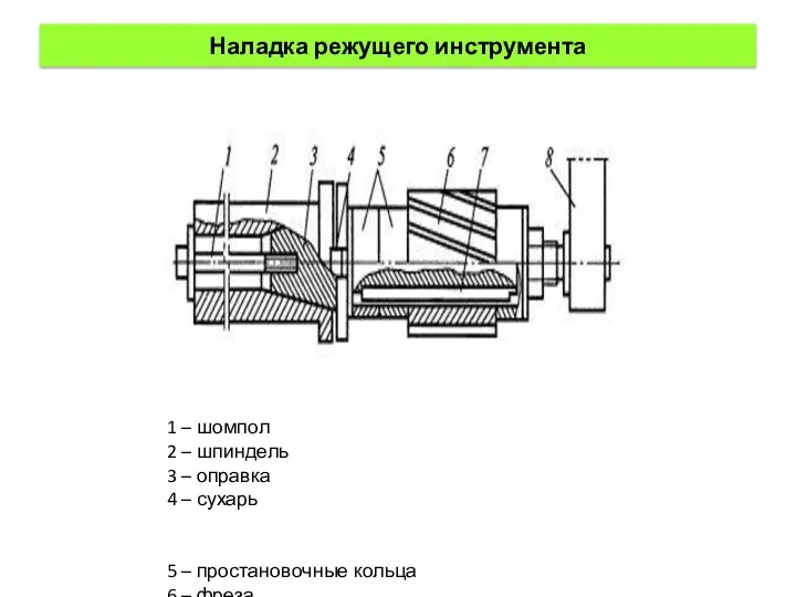 Наладка режущего инструмента 1 – шомпол 2 – шпиндель 3