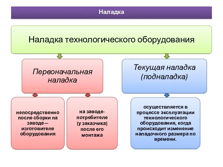 Наладка