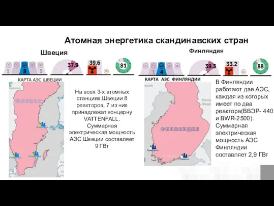 Швеция Атомная энергетика скандинавских стран В Финляндии работают две АЭС,