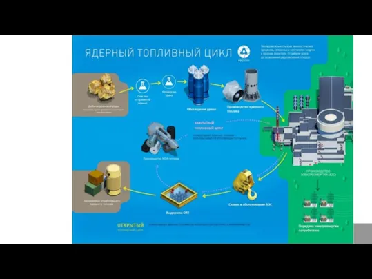 Ядерно-топливный цикл Составитель: Петлин И.В.