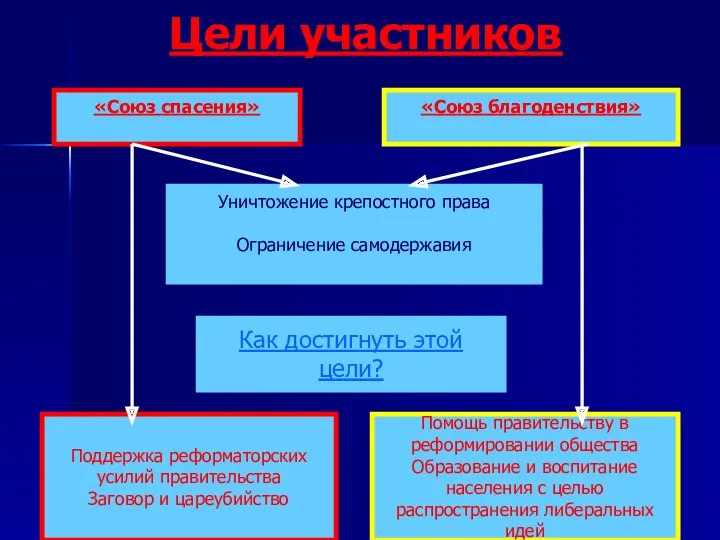 Цели участников Уничтожение крепостного права Ограничение самодержавия Как достигнуть этой цели? Поддержка реформаторских