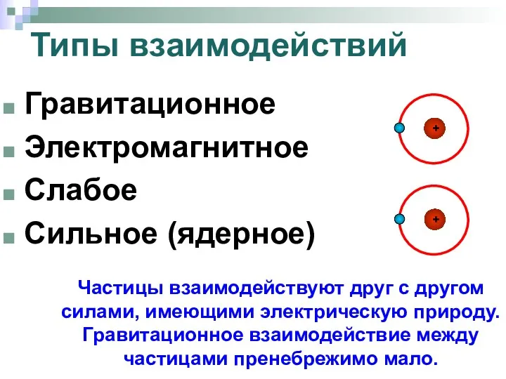 Типы взаимодействий Гравитационное Электромагнитное Слабое Сильное (ядерное) + + Частицы