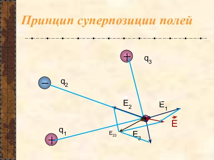 Принцип суперпозиции полей q1 q3 q2 Е1 Е3 Е2 Е Е23