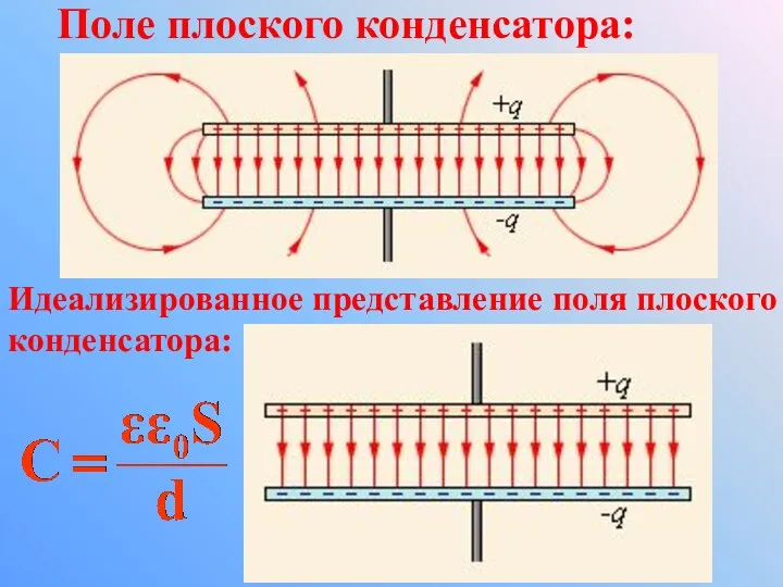 Поле плоского конденсатора: Идеализированное представление поля плоского конденсатора: Поле плоского конденсатора: