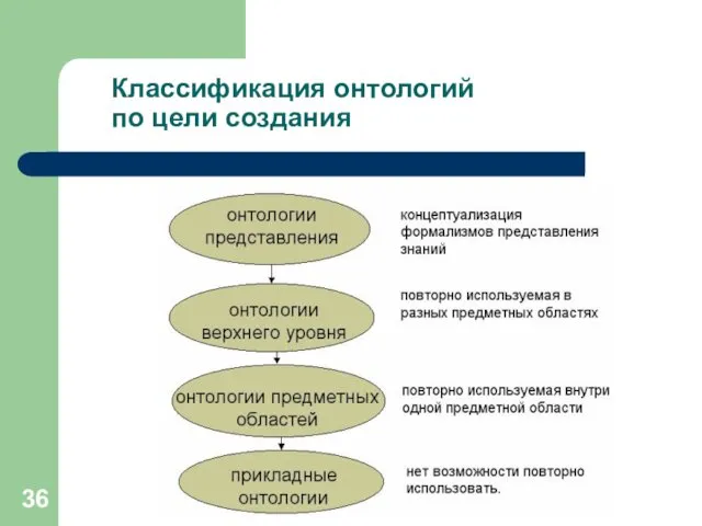 Классификация онтологий по цели создания