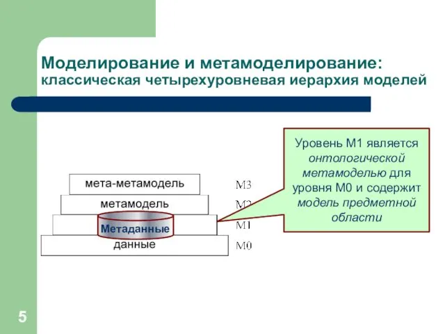 Моделирование и метамоделирование: классическая четырехуровневая иерархия моделей Уровень М1 является