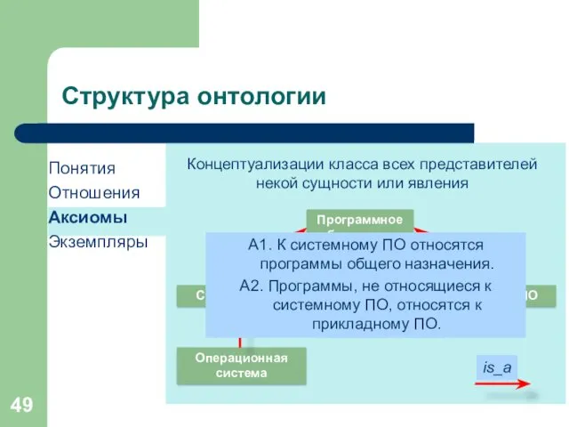 Структура онтологии Понятия Отношения Аксиомы Экземпляры Концептуализации класса всех представителей