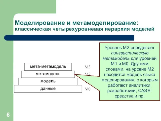 Моделирование и метамоделирование: классическая четырехуровневая иерархия моделей Уровень М2 определяет