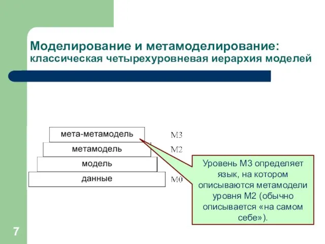 Моделирование и метамоделирование: классическая четырехуровневая иерархия моделей Уровень М3 определяет