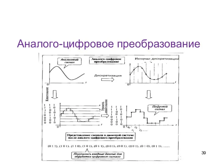 Аналого-цифровое преобразование