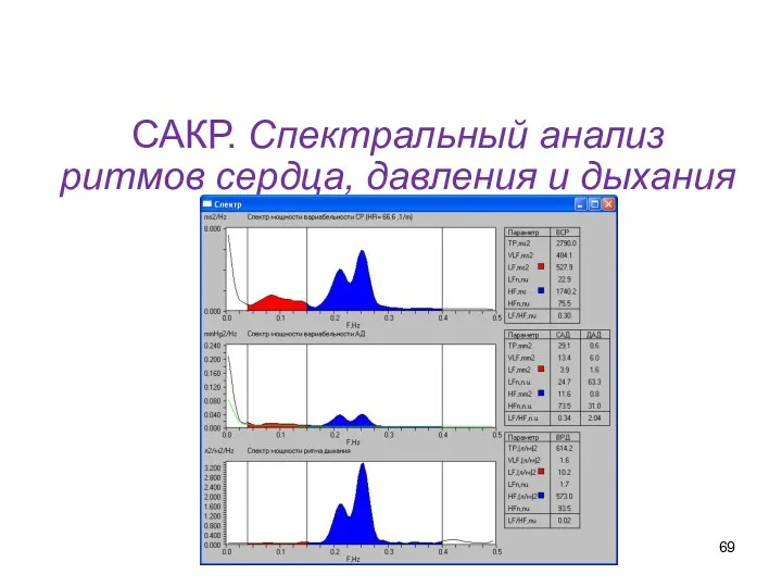 САКР. Спектральный анализ ритмов сердца, давления и дыхания