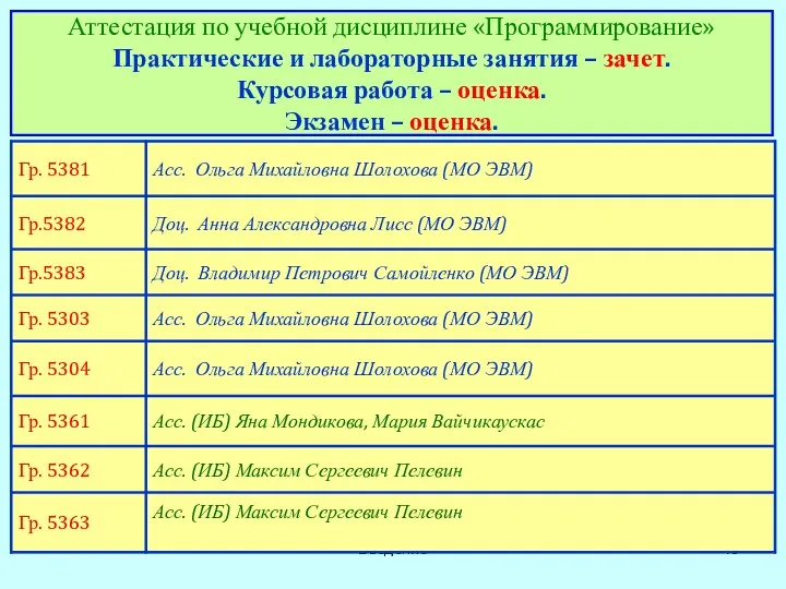 * Введение Аттестация по учебной дисциплине «Программирование» Практические и лабораторные