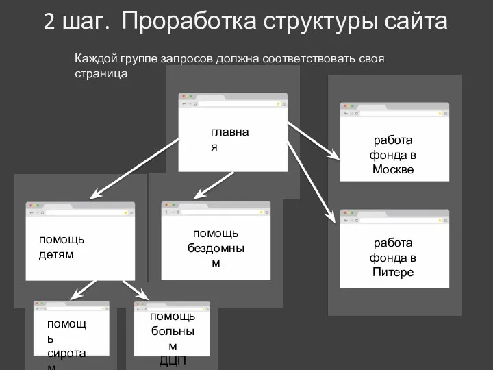 2 шаг. Проработка структуры сайта Каждой группе запросов должна соответствовать