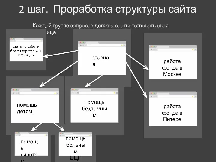 2 шаг. Проработка структуры сайта Каждой группе запросов должна соответствовать