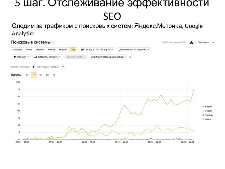 5 шаг. Отслеживание эффективности SEO Следим за трафиком с поисковых систем: Яндекс.Метрика, Google Analytics