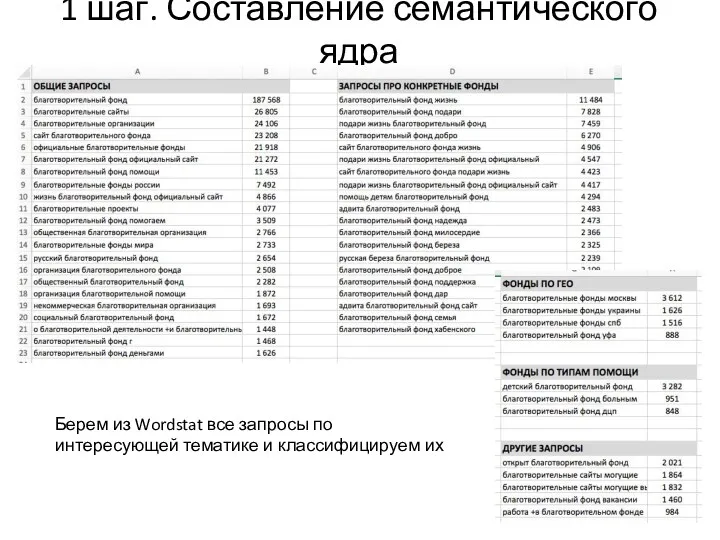 1 шаг. Составление семантического ядра Берем из Wordstat все запросы по интересующей тематике и классифицируем их