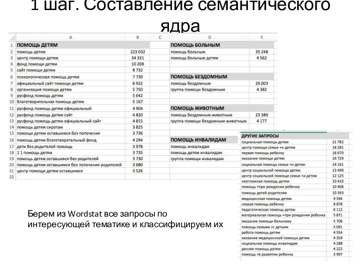 1 шаг. Составление семантического ядра Берем из Wordstat все запросы по интересующей тематике и классифицируем их