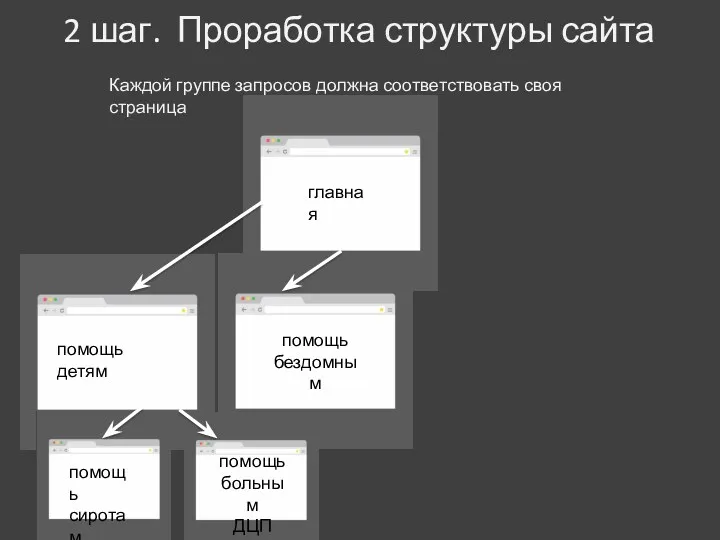 2 шаг. Проработка структуры сайта Каждой группе запросов должна соответствовать