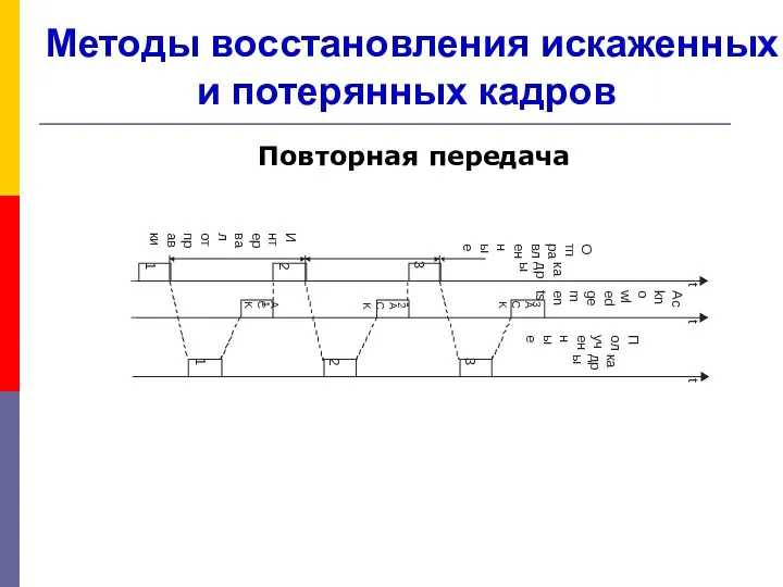 Методы восстановления искаженных и потерянных кадров Повторная передача Интервал отправки