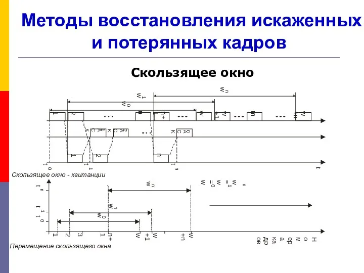 Методы восстановления искаженных и потерянных кадров Скользящее окно 1 n