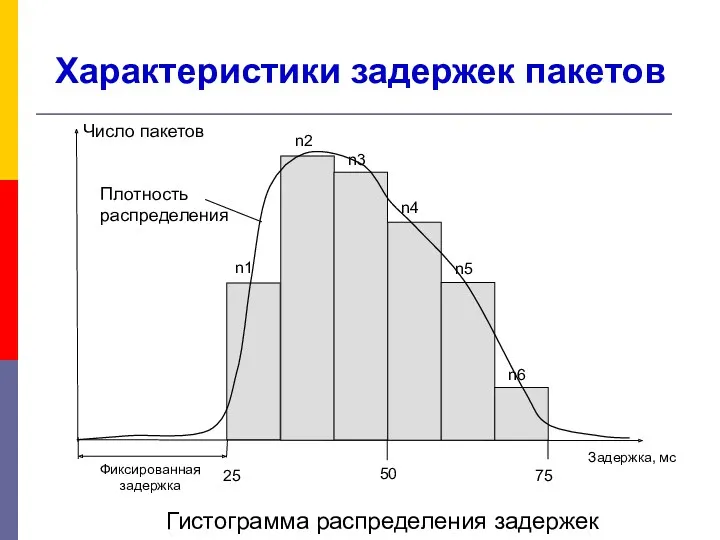 Характеристики задержек пакетов Число пакетов n1 n2 n3 n4 n5