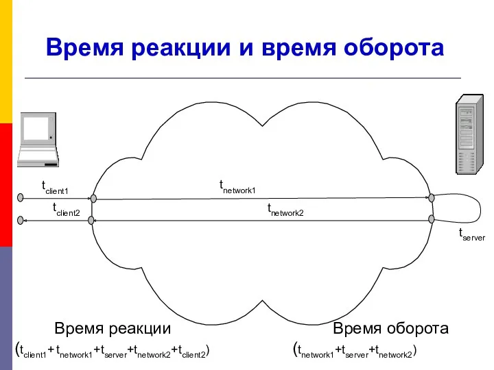 Время реакции и время оборота tnetwork1 tnetwork2 tserver tclient1 tclient2