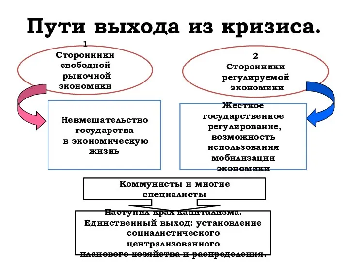 Пути выхода из кризиса. 1 Сторонники свободной рыночной экономики 2