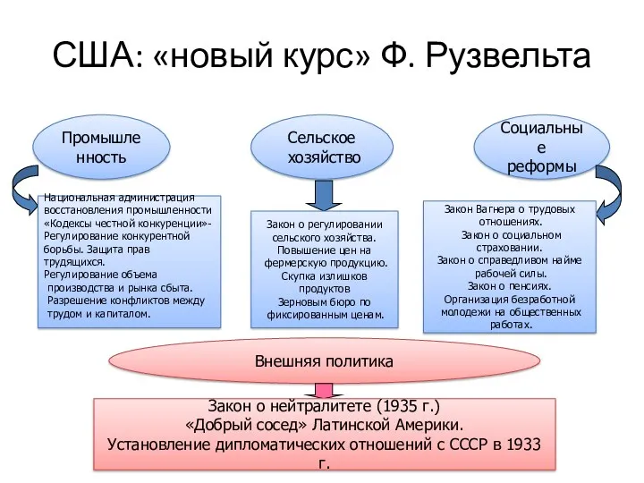 США: «новый курс» Ф. Рузвельта Промышленность Сельское хозяйство Социальные реформы