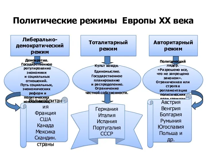 Политические режимы Европы ХХ века Либерально- демократический режим Тоталитарный режим