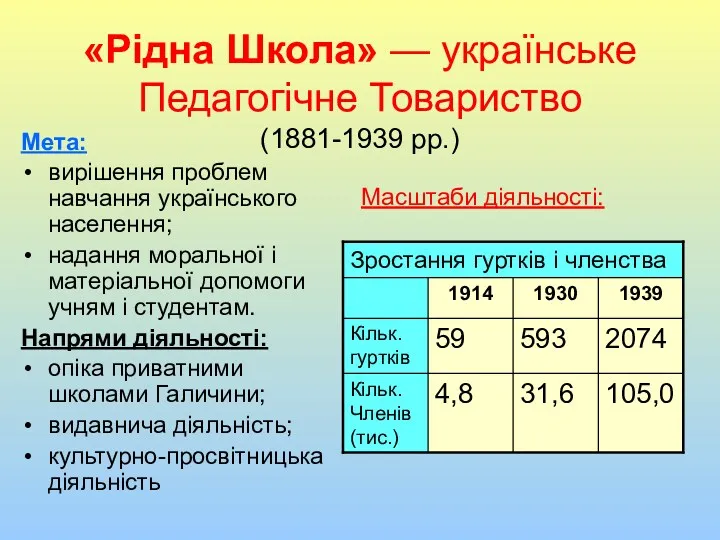 «Рідна Школа» — українське Педагогічне Товариство (1881-1939 рр.) Мета: вирішення