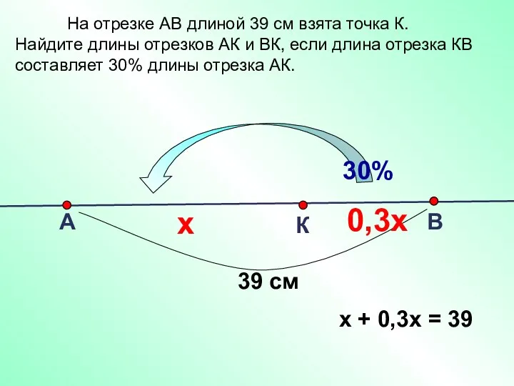 А К В 39 см 0,3х х х + 0,3х = 39 На