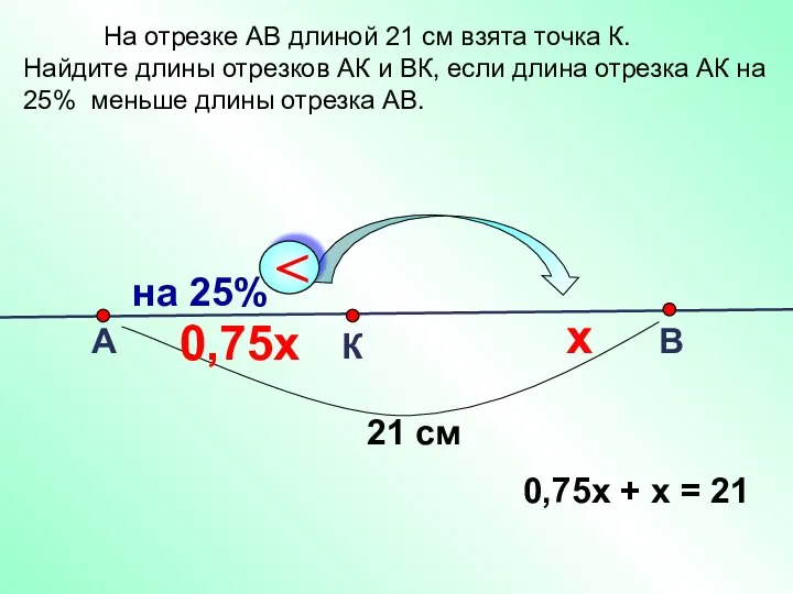 А К В 21 см х 0,75х 0,75х + х = 21 На