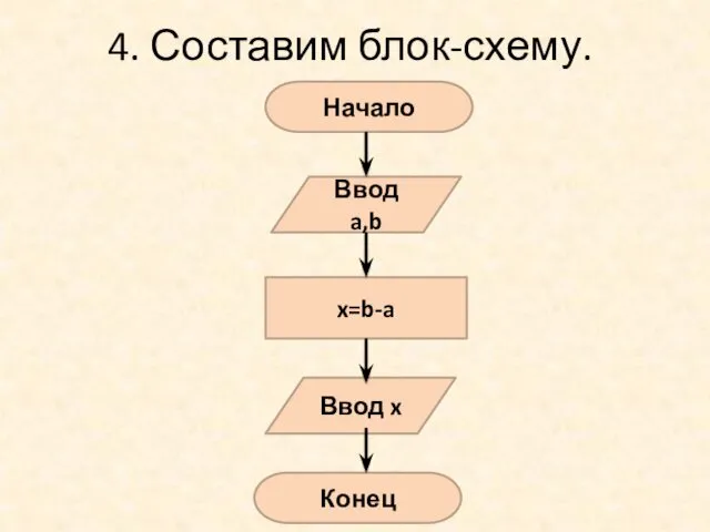 4. Составим блок-схему. Начало Ввод a,b x=b-a Ввод x Конец