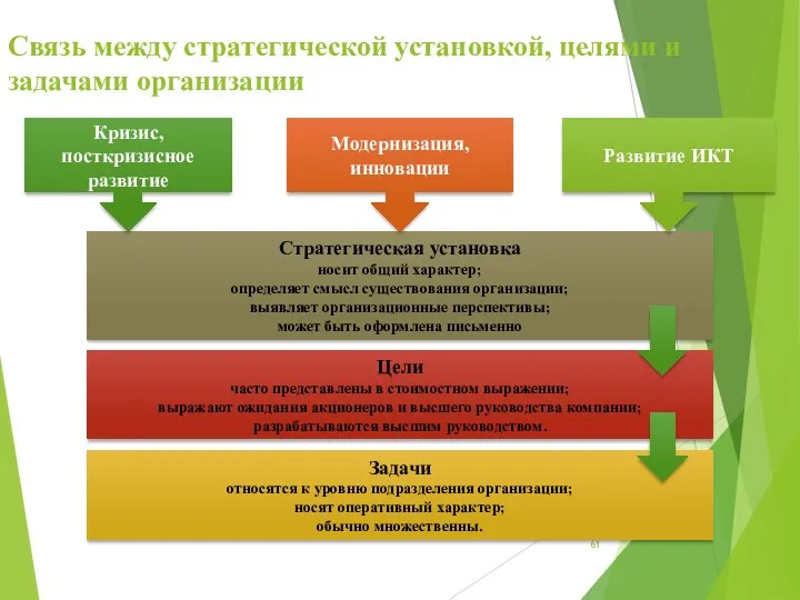 Связь между стратегической установкой, целями и задачами организации Стратегическая установка