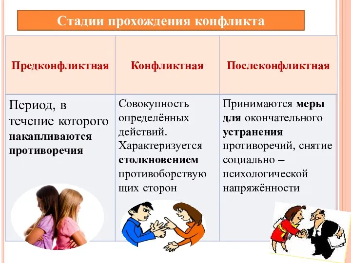 Стадии прохождения конфликта