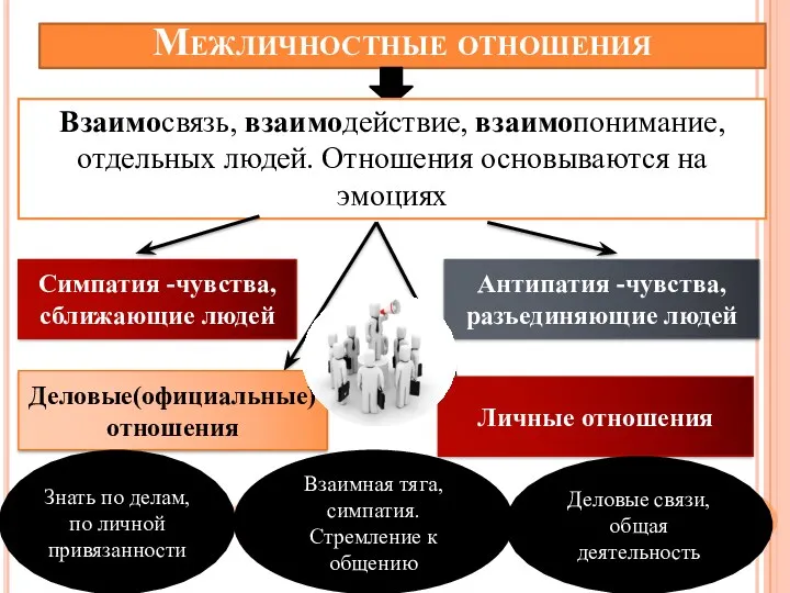 Межличностные отношения Взаимосвязь, взаимодействие, взаимопонимание, отдельных людей. Отношения основываются на