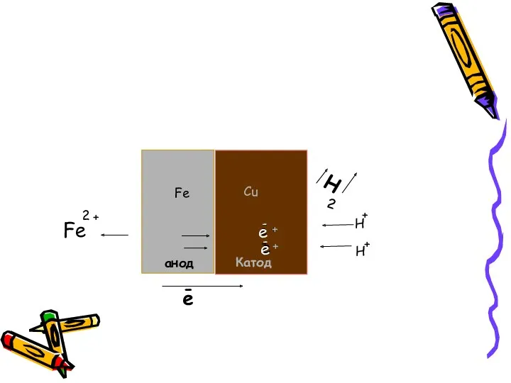 Fe Cu анод Катод е - - е + +