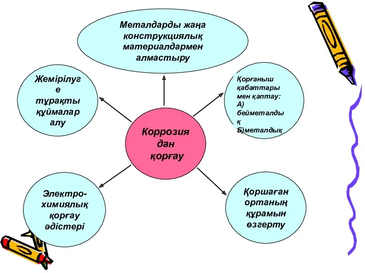 Коррозиядан қорғау Қорғаныш қабаттарымен қаптау: А)бейметалдық Б)металдық Жемірілуге тұрақты құймалар